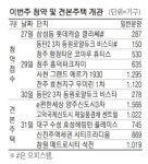 이번주 전국 4300여가구 청약