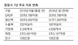 [리빌딩 창원] 첨단산업+문화+해양관광…창원의 도전