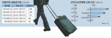 금요일 점심 `서울행` 짐싸는 금융공기업 직원