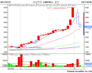 [Hot-Line] 아남전자, 갤럭시S8과 무관 공시 후 이틀째 급락