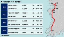 인천 논현·경기 평택 등 `서해안라인`서 공급 봇물