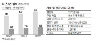 삼양옵틱스, 53개국에 렌즈 수출…영업이익률 31%