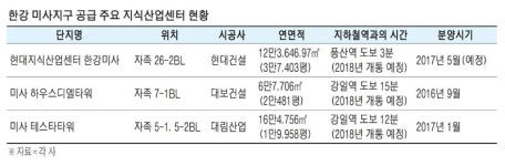 [돈되는 분양] 현대지식산업센터 한강미사