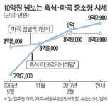 서울 서남권도 `10억클럽` 노린다…흑석·마곡 주도