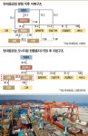 현대중공업 4개 회사로 분사 분할…날개 달고 미래 경쟁력 강화 나선다
