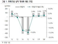 [Hot-Line] 한화, 현 주가는 한화건설 가치 미반영