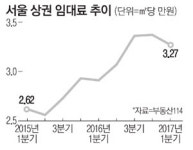中 사드보복에 상가임대료 뚝…압구정·북촌·합정 10% 넘게↓