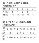 [커버스토리] 영어내신 성적이 당락 좌우…최소 2등급이상 유지