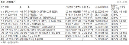 [경매·공매물건] 노원구 하계동 84.91㎡ 아파트 3억6800만원