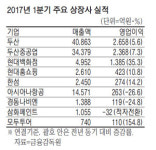 구조조정·자체사업 호조…성장세로 돌아선 두산