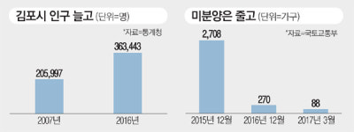 [Money & Riches] 수도권 서부 신흥부촌 `걸포`에 큰장 선다
