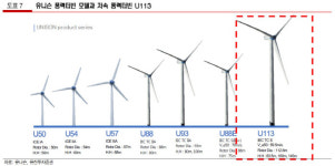 [Hot-Line] 유니슨, 文정부 재생에너지 확대정책 수혜주