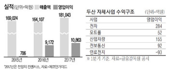 두산, 전자·산업용車 사업부 호조…영업익 43%↑