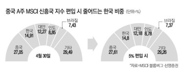 中, MSCI 신흥지수 편입될까…코스피 최대 변수