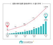 1인 가구 수 가파른 증가세에 쉐어하우스 플랫폼 컴앤스테이 `눈길`