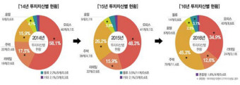 리츠 자산규모 25조원 돌파…임대주택 분야 활성화