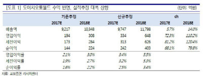 [Hot-Line] 도이치모터스, 오토월드 수익 반영…완전한 탈바꿈