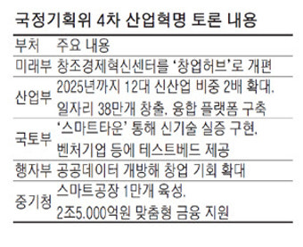 정부 주도 4차산업혁명…네거티브규제 도입