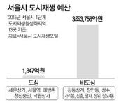 `도시재생 뉴딜` 서울도심은 찬밥
