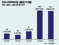 지역주택조합 아파트 설립인가 5년 간 5배 늘어