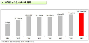 하림 지주사 상장으로 지속 성장동력 확보