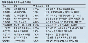 [오토론 전성시대] 저금리 무기로 시중銀 가세…오토론시장 `후끈`