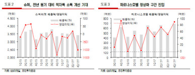 [Hot-Line] GS리테일, 비편의점 사업부문 실적 개선중