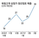 [정책레이더] 20년 침체 춘천 육림고개 상가 젊은 손님들 몰리는 이유는…