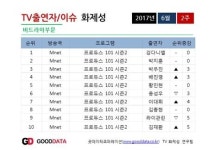 `프듀2` 강다니엘 박지훈에서 김재환까지 출연자 화제성 톱10 `올킬`