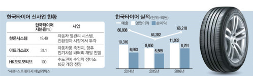 車부품서 폐차까지…한국타이어의 진격