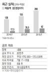 지니언스, 4차산업혁명 수혜주…작년매출 33%↑