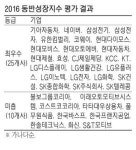 삼성전자·현대차·LG전자 `동반성장 3연속 최우수`
