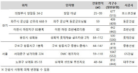 내달 수도권서 1.8만 가구 분양…非조정대상지역 통장 몰릴까