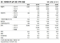 [Hot-Line] 아모레퍼시픽, 2분기 실적 컨센서스 밑돌 것…목표가↓