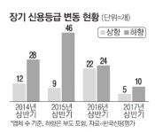 코스피 잘나가는데…건설·유통 신용 `뚝`