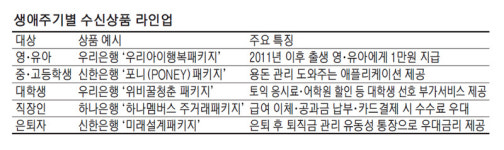 [스마트 재테크+] 토익 응시료 할인·퇴직금 관리…연령대별 맞춤 금융상품 봇물