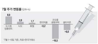 제약株 약발 떨어지자 의료기기株 `꿈틀`