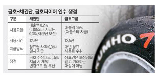 금호 `조건부 수용` 밝혔지만…더 꼬인 상표권