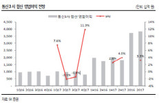 이통3사, 2분기 합산 영업익 1조원 웃돌듯