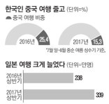사드보복의 부메랑…한국인 中 대신 日여행 가자