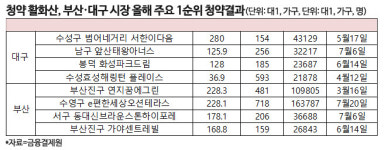 청약 이상열기 대구·부산, 물딱지는 얼마인가요? 