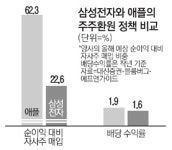 삼성전자 자사주 매입…28일부터 2조 `스타트`