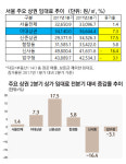 상권활력 급전직하 했는데 왜 2분기 임대료 올랐을까