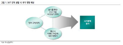 [Hot-Line] SK텔레콤, 통신료 인하 정부 규제 리스크 감소