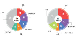 30대 기혼 남녀의 스마트폰 앱 사용패턴은?…서로 배려해야