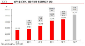 [Hot-Line] 코리아오토글라스, 2분기 실적 호조…하반기 더욱 매력적