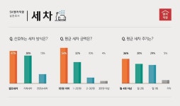 운전자 47%, 직접 하는 셀프 세차 선호 