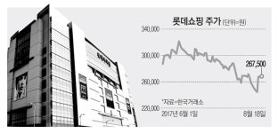 위기의 롯데쇼핑…배당확대로 반등 노리나