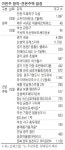 성수기 앞두고 `경기 성남·부산·세종` 분양場
