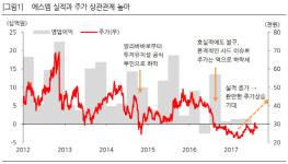 에스이엠이엔지 주식회사 - 1818 | [Hot-Line] “에스엠, 내년 상반기까지 실적 우상향"…목표가↑
